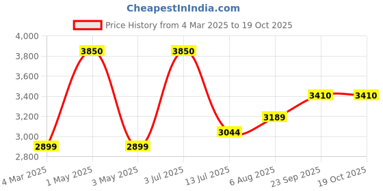 myntra.com miss mosa by akanksha Alamode By Akanksha Beige Crystella Winter Pure Wool Co-Ord Set - Set of Sweater And Skirt miss mosa by akanksha Price History Graph from 4 Mar 2025 to 19 Oct 2025