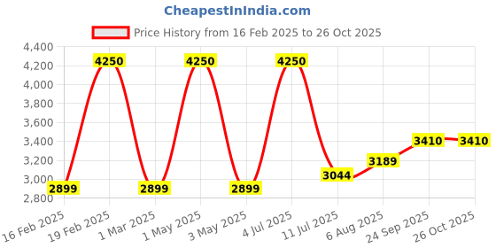myntra.com miss mosa by akanksha Alamode By Akanksha Beige Elma Warm Winter Essential Puffer Jacket miss mosa by akanksha Price History Graph from 16 Feb 2025 to 25 Oct 2025
