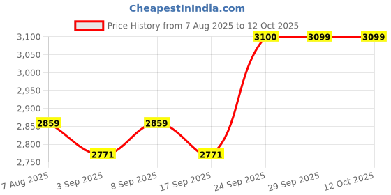 myntra.com miss mosa by akanksha Alamode By Akanksha Beige Erick Summer Printed Coord Set miss mosa by akanksha Price History Graph from 7 Aug 2025 to 12 Oct 2025
