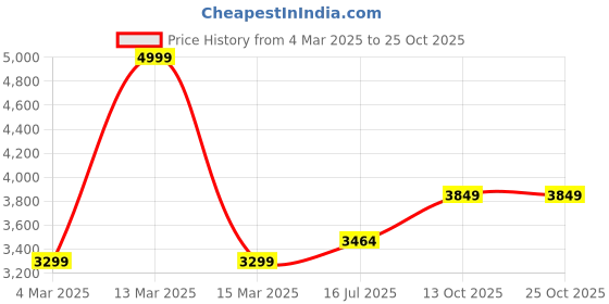 myntra.com miss mosa by akanksha Alamode By Akanksha Beige Georgina Statement Winter Woollen Co-Ords Set-Tracksuit miss mosa by akanksha Price History Graph from 4 Mar 2025 to 24 Oct 2025