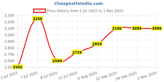 myntra.com miss mosa by akanksha Alamode By Akanksha Beige Hea Luxe Soft Knit Coord Set-Resortwear miss mosa by akanksha Price History Graph from 1 Jul 2025 to 31 Oct 2025
