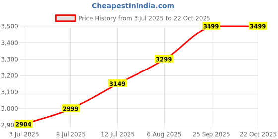 myntra.com miss mosa by akanksha Alamode By Akanksha Beige Jerrica Soft Knit Holiday Bodycon Dress miss mosa by akanksha Price History Graph from 3 Jul 2025 to 22 Oct 2025