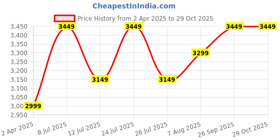 myntra.com miss mosa by akanksha Alamode By Akanksha Beige Laiden Statement Pure Cotton Vest Suit With Pants miss mosa by akanksha Price History Graph from 2 Apr 2025 to 29 Oct 2025