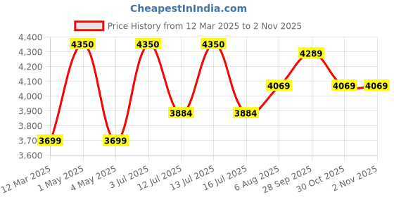 myntra.com miss mosa by akanksha Alamode By Akanksha Beige Luna Oversized Woolen Long Overcoat miss mosa by akanksha Price History Graph from 12 Mar 2025 to 1 Nov 2025