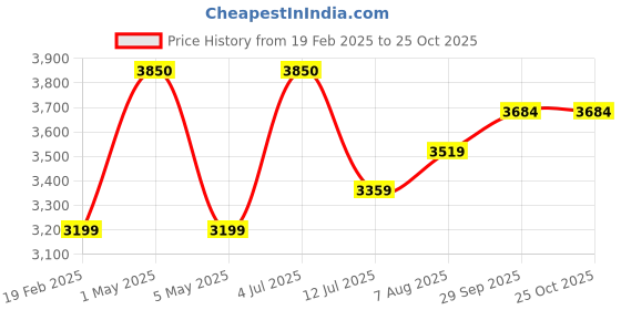 myntra.com miss mosa by akanksha Alamode By Akanksha Beige Luxe Winter Pure Wool Co-Ord Set - Tracksuit miss mosa by akanksha Price History Graph from 19 Feb 2025 to 25 Oct 2025
