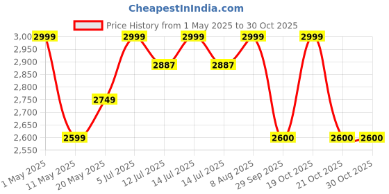 myntra.com miss mosa by akanksha Alamode By Akanksha Beige Mariku Resortwear Pure Cotton 3 Piece Set miss mosa by akanksha Price History Graph from 1 May 2025 to 30 Oct 2025