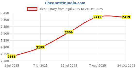 myntra.com miss mosa by akanksha Alamode By Akanksha Beige Marley Wide Leg Fleece Pants miss mosa by akanksha Price History Graph from 3 Jul 2025 to 22 Oct 2025