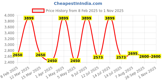 myntra.com miss mosa by akanksha Alamode By Akanksha Beige Meredith Statement Leather Midi Skirt miss mosa by akanksha Price History Graph from 8 Feb 2025 to 31 Oct 2025