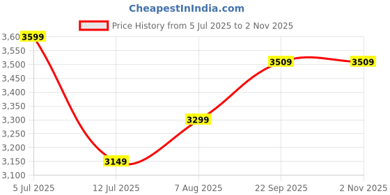 myntra.com miss mosa by akanksha Alamode By Akanksha Beige Mirren Crochet Holiday Coord -Resortwear miss mosa by akanksha Price History Graph from 5 Jul 2025 to 2 Nov 2025