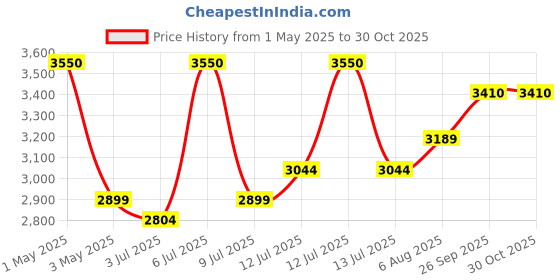 myntra.com miss mosa by akanksha Alamode By Akanksha Beige Rachel Striped Woollen Co-Ords Set miss mosa by akanksha Price History Graph from 1 May 2025 to 30 Oct 2025