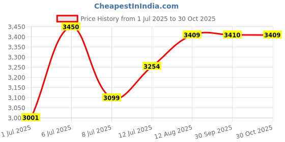 myntra.com miss mosa by akanksha Alamode By Akanksha Beige Ritsy Summer Co-Ords miss mosa by akanksha Price History Graph from 1 Jul 2025 to 30 Oct 2025