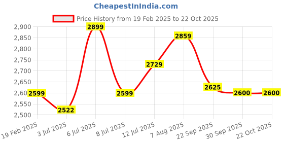 myntra.com miss mosa by akanksha Alamode By Akanksha Beige Robert Knitted Pure Cotton Co-Ord Set miss mosa by akanksha Price History Graph from 19 Feb 2025 to 22 Oct 2025