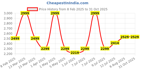 myntra.com miss mosa by akanksha Alamode By Akanksha Beige Semeah Statement Woolen Pleated Skirt miss mosa by akanksha Price History Graph from 8 Feb 2025 to 31 Oct 2025