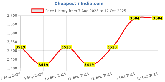 myntra.com miss mosa by akanksha Alamode By Akanksha Beige Trixie Printed Summer Coord miss mosa by akanksha Price History Graph from 7 Aug 2025 to 12 Oct 2025