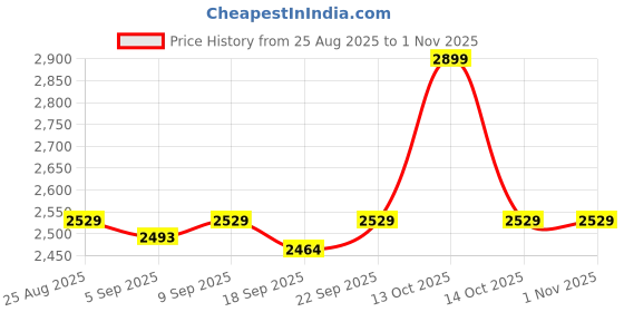 myntra.com miss mosa by akanksha Alamode By Akanksha Beige Verona Coord Set miss mosa by akanksha Price History Graph from 25 Aug 2025 to 31 Oct 2025