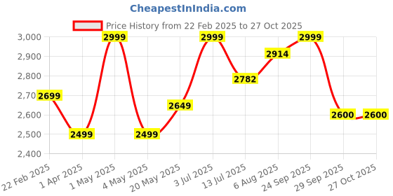 myntra.com miss mosa by akanksha Alamode By Akanksha Beige Winona Crochet Co-Ord Set miss mosa by akanksha Price History Graph from 22 Feb 2025 to 27 Oct 2025