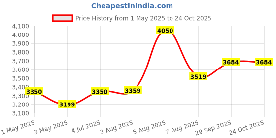 myntra.com miss mosa by akanksha Alamode By Akanksha Black Alfred Woollen Co-Ords Set miss mosa by akanksha Price History Graph from 1 May 2025 to 24 Oct 2025