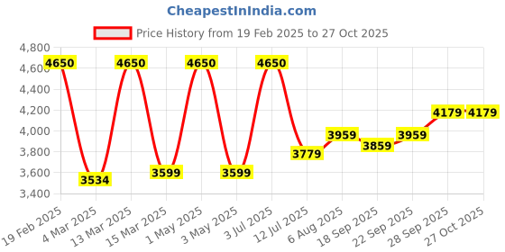 myntra.com miss mosa by akanksha Alamode By Akanksha Black Biro Leather Premium Co-Ord Set - 2 miss mosa by akanksha Price History Graph from 19 Feb 2025 to 27 Oct 2025