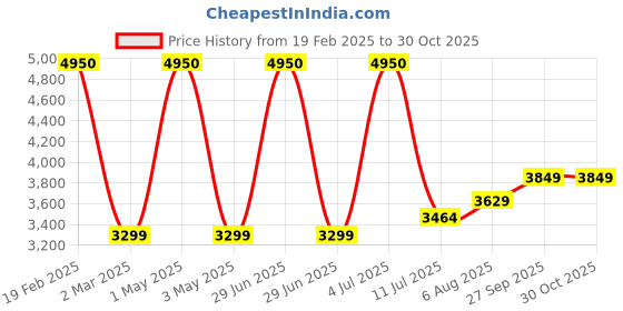 myntra.com miss mosa by akanksha Alamode By Akanksha Black Brett Warm Parka Jacket miss mosa by akanksha Price History Graph from 19 Feb 2025 to 29 Oct 2025