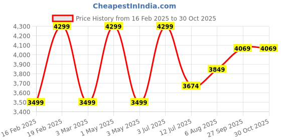 myntra.com miss mosa by akanksha Alamode By Akanksha Black Carrie Bradshaw Luxury - Faux Fur Jackets miss mosa by akanksha Price History Graph from 16 Feb 2025 to 30 Oct 2025