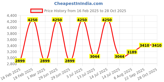 myntra.com miss mosa by akanksha Alamode By Akanksha Black Elma Warm Winter Essential Puffer Jacket miss mosa by akanksha Price History Graph from 16 Feb 2025 to 28 Oct 2025