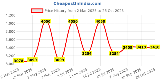 myntra.com miss mosa by akanksha Alamode By Akanksha Black Freddy Luxury Track Sets miss mosa by akanksha Price History Graph from 2 Mar 2025 to 25 Oct 2025