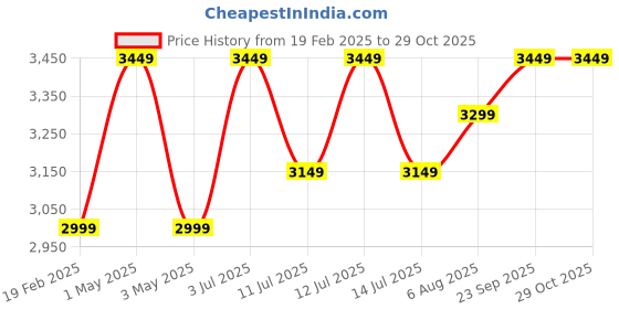 myntra.com miss mosa by akanksha Alamode By Akanksha Black Hodor Statement Linen Vest Suit With Pants miss mosa by akanksha Price History Graph from 19 Feb 2025 to 29 Oct 2025
