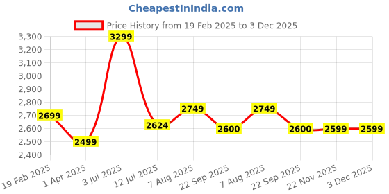 myntra.com miss mosa by akanksha Alamode By Akanksha Black Hollister Statement Summer Bikini miss mosa by akanksha Price History Graph from 19 Feb 2025 to 3 Dec 2025