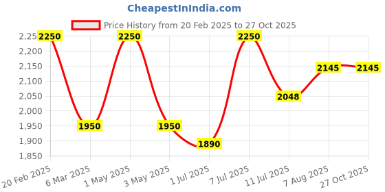 myntra.com miss mosa by akanksha Alamode By Akanksha Black Jacob Striped Sweaters miss mosa by akanksha Price History Graph from 20 Feb 2025 to 26 Oct 2025