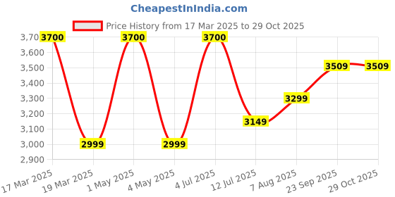 myntra.com miss mosa by akanksha Alamode By Akanksha Black Liboa Woolen Co-Ord Set miss mosa by akanksha Price History Graph from 17 Mar 2025 to 29 Oct 2025