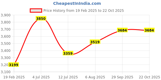 myntra.com miss mosa by akanksha Alamode By Akanksha Black Luxe Winter Co-Ord Set - Tracksuit miss mosa by akanksha Price History Graph from 19 Feb 2025 to 22 Oct 2025