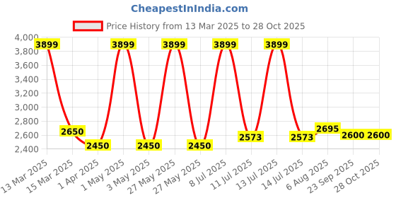 myntra.com miss mosa by akanksha Alamode By Akanksha Black Meredith Statement Leather Midi Skirt miss mosa by akanksha Price History Graph from 13 Mar 2025 to 28 Oct 2025