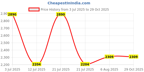myntra.com miss mosa by akanksha Alamode By Akanksha Black Nomi One Piece Swimsuit miss mosa by akanksha Price History Graph from 3 Jul 2025 to 29 Oct 2025