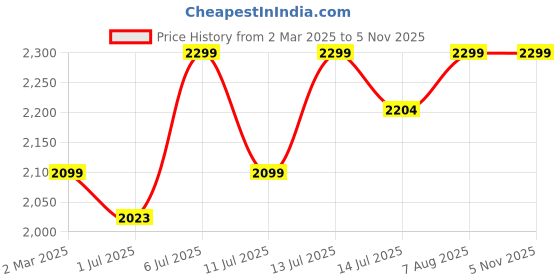 myntra.com miss mosa by akanksha Alamode By Akanksha Black Noter Luxury Sweater miss mosa by akanksha Price History Graph from 2 Mar 2025 to 4 Nov 2025