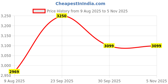myntra.com miss mosa by akanksha Alamode By Akanksha Black Perri Summer Holiday Coord Set miss mosa by akanksha Price History Graph from 9 Aug 2025 to 4 Nov 2025