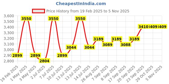 myntra.com miss mosa by akanksha Alamode By Akanksha Black Pure Woollen Palmer-Knitted Top & Trouser Co-Ords miss mosa by akanksha Price History Graph from 19 Feb 2025 to 3 Nov 2025