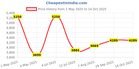 myntra.com miss mosa by akanksha Alamode By Akanksha Black Rhodes Knee High Pointed Leather Boots miss mosa by akanksha Price History Graph from 1 May 2025 to 14 Oct 2025
