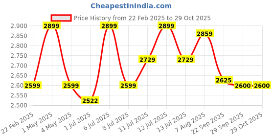 myntra.com miss mosa by akanksha Alamode By Akanksha Black Robert Knitted Cotton Co-Ord Set miss mosa by akanksha Price History Graph from 22 Feb 2025 to 29 Oct 2025