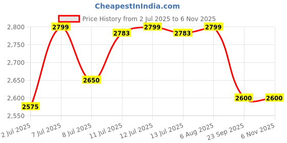 myntra.com miss mosa by akanksha Alamode By Akanksha Black Roger Buttoned Co-Ords Sets miss mosa by akanksha Price History Graph from 2 Jul 2025 to 5 Nov 2025