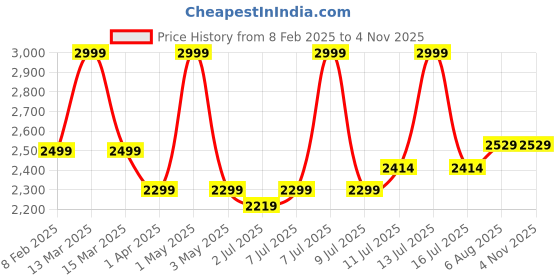 myntra.com miss mosa by akanksha Alamode By Akanksha Black Semeah Statement Woolen Pleated Skirt miss mosa by akanksha Price History Graph from 8 Feb 2025 to 3 Nov 2025
