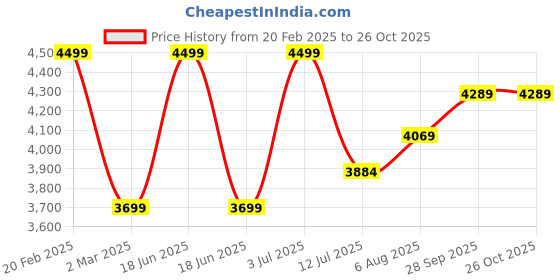 myntra.com miss mosa by akanksha Alamode By Akanksha Black Willow Luxury Collection Set of Sweater and Pants miss mosa by akanksha Price History Graph from 20 Feb 2025 to 25 Oct 2025