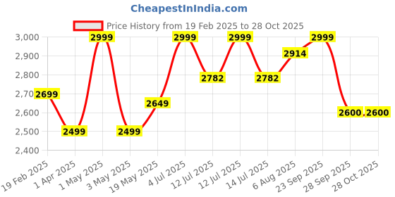 myntra.com miss mosa by akanksha Alamode By Akanksha Black Winona Crochet Co-Ord Set miss mosa by akanksha Price History Graph from 19 Feb 2025 to 28 Oct 2025