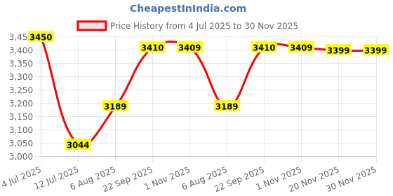 myntra.com miss mosa by akanksha Alamode By Akanksha Blue Amreah Statement Denim Coord miss mosa by akanksha Price History Graph from 4 Jul 2025 to 30 Nov 2025