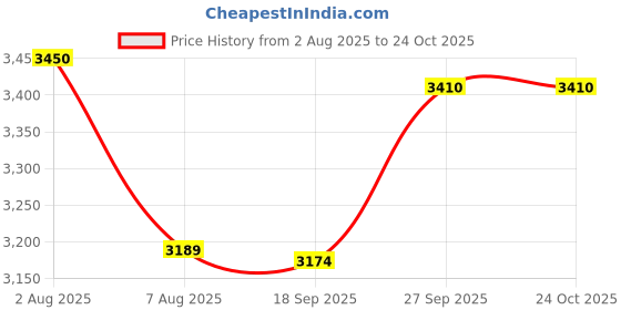 myntra.com miss mosa by akanksha Alamode By Akanksha Blue Amreah Statement Denim Coord miss mosa by akanksha Price History Graph from 2 Aug 2025 to 24 Oct 2025