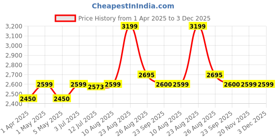 myntra.com miss mosa by akanksha Alamode By Akanksha Blue & Pink Vienna Luxury Swimsuit miss mosa by akanksha Price History Graph from 1 Apr 2025 to 3 Dec 2025