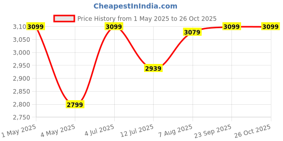 myntra.com miss mosa by akanksha Alamode By Akanksha Blue Cresta Two Piece Woollen Co-Ords Sets miss mosa by akanksha Price History Graph from 1 May 2025 to 26 Oct 2025