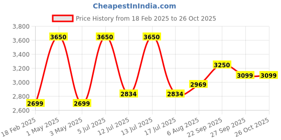 myntra.com miss mosa by akanksha Alamode By Akanksha Blue Gessy Swimsuit With Sarong miss mosa by akanksha Price History Graph from 18 Feb 2025 to 26 Oct 2025