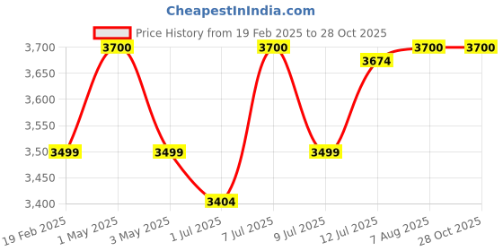 myntra.com miss mosa by akanksha Alamode By Akanksha Blue Larisa Woolen Co-Ord Set miss mosa by akanksha Price History Graph from 19 Feb 2025 to 28 Oct 2025