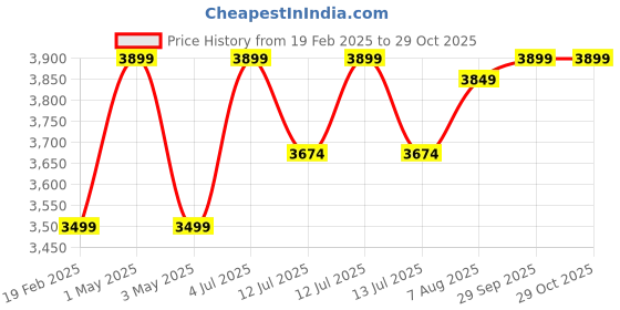 myntra.com miss mosa by akanksha Alamode By Akanksha Blue Larisa Woolen Co-Ord Set miss mosa by akanksha Price History Graph from 19 Feb 2025 to 29 Oct 2025