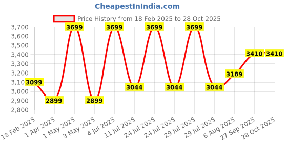 myntra.com miss mosa by akanksha Alamode By Akanksha Blue Printed Greece swimsuit with Sarong Skirt miss mosa by akanksha Price History Graph from 18 Feb 2025 to 28 Oct 2025